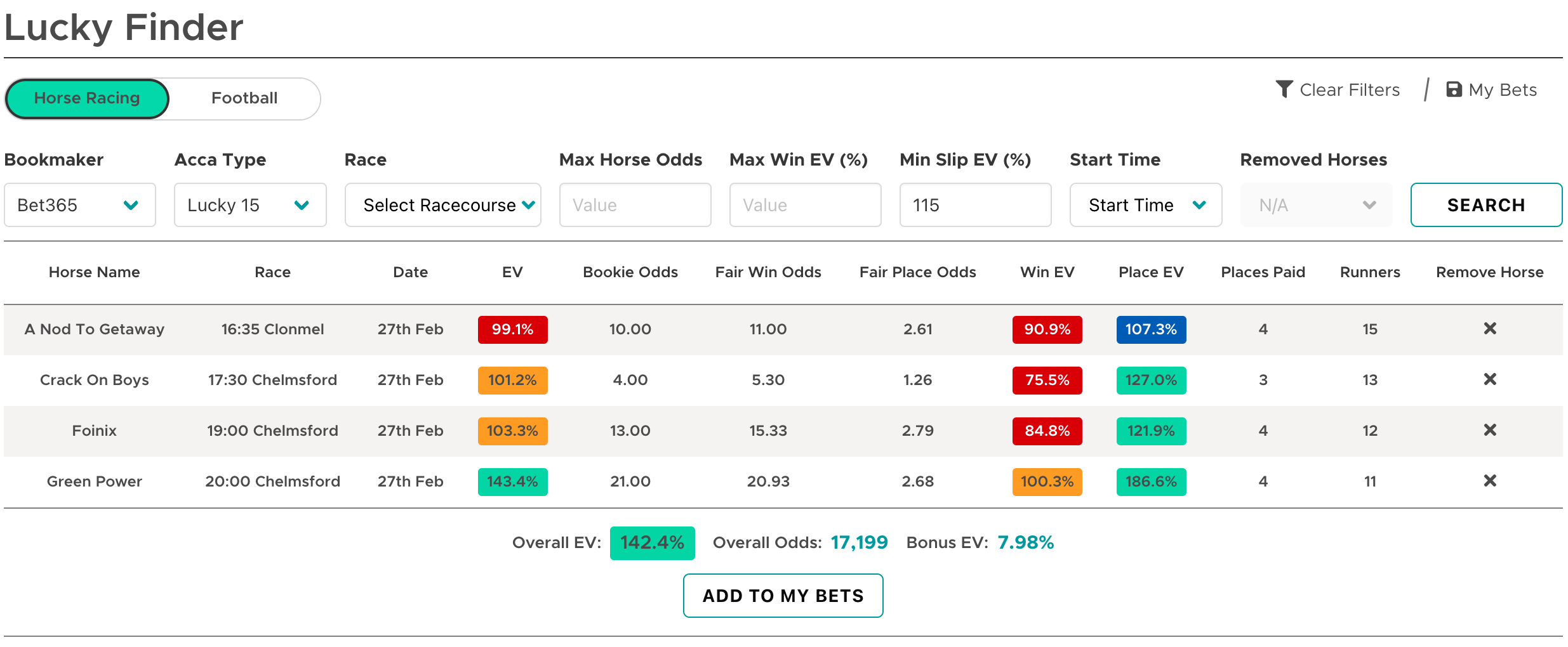 Outplayed's Lucky Finder, showing a selection of four horses which offer EV of 142.4%